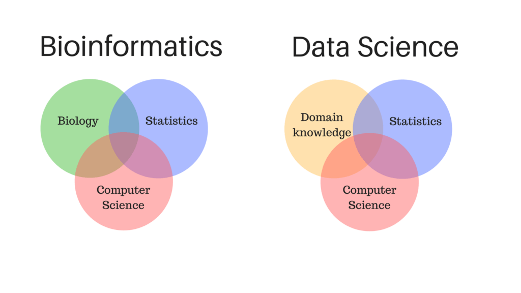 Venn diagram: bioinformatics is the intersection of biology, statistics, and computer science